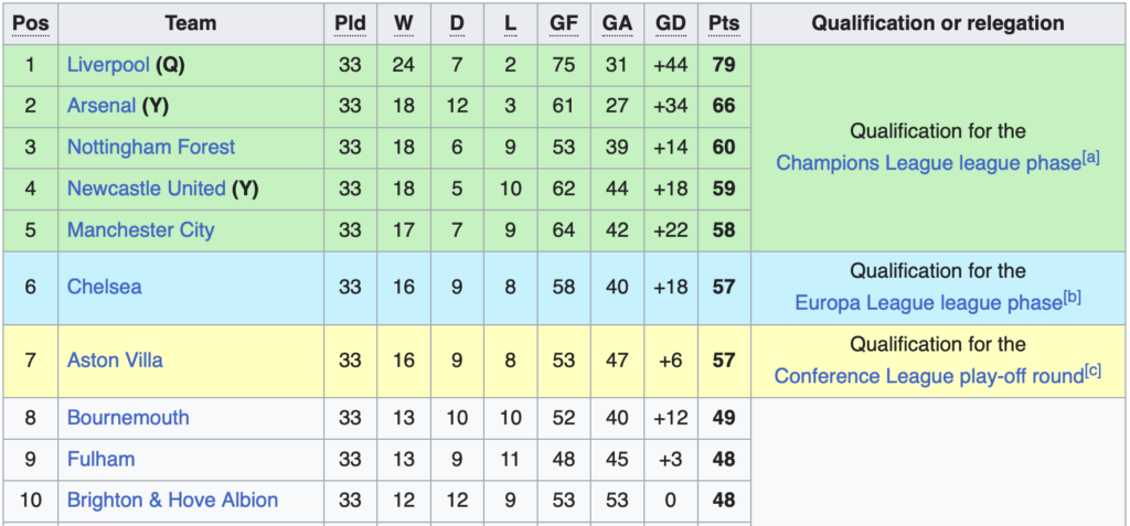 EFL Premier League table who will qualify for Champions League?